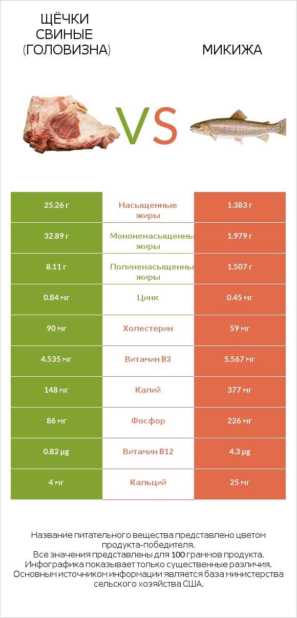 Щёчки свиные (головизна) vs Микижа infographic