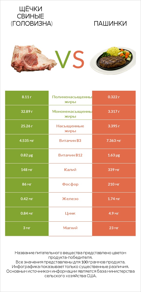 Щёчки свиные (головизна) vs Пашинки infographic