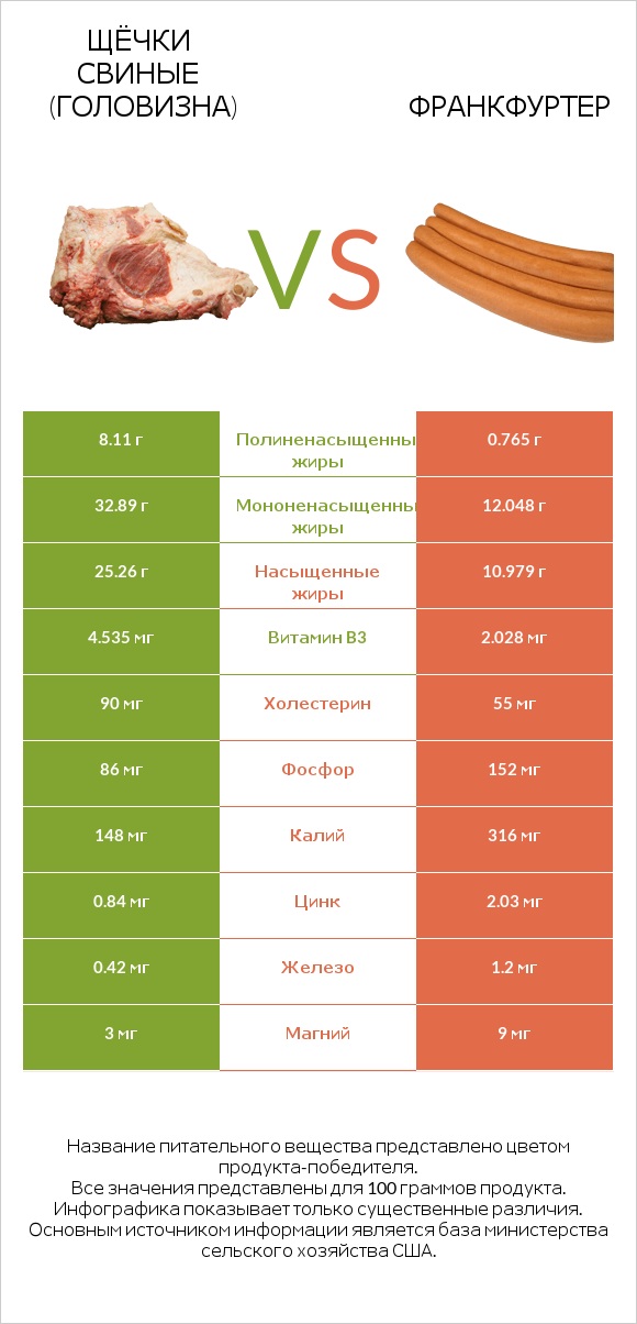 Щёчки свиные (головизна) vs Франкфуртер infographic