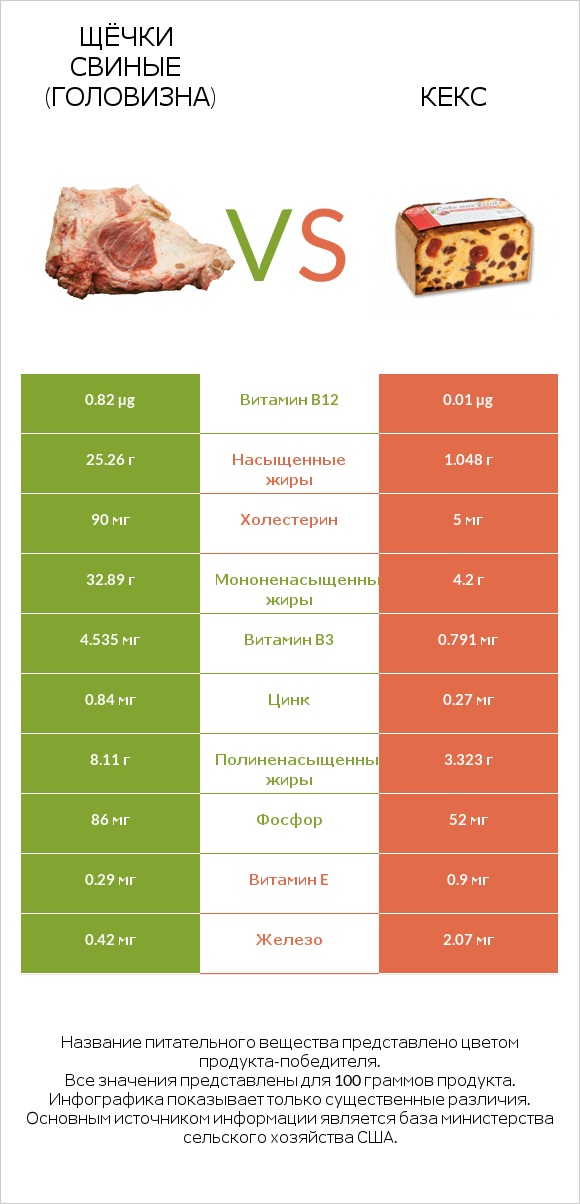 Щёчки свиные (головизна) vs Кекс infographic