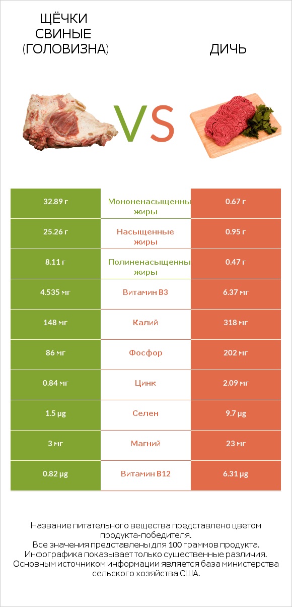 Щёчки свиные (головизна) vs Дичь infographic