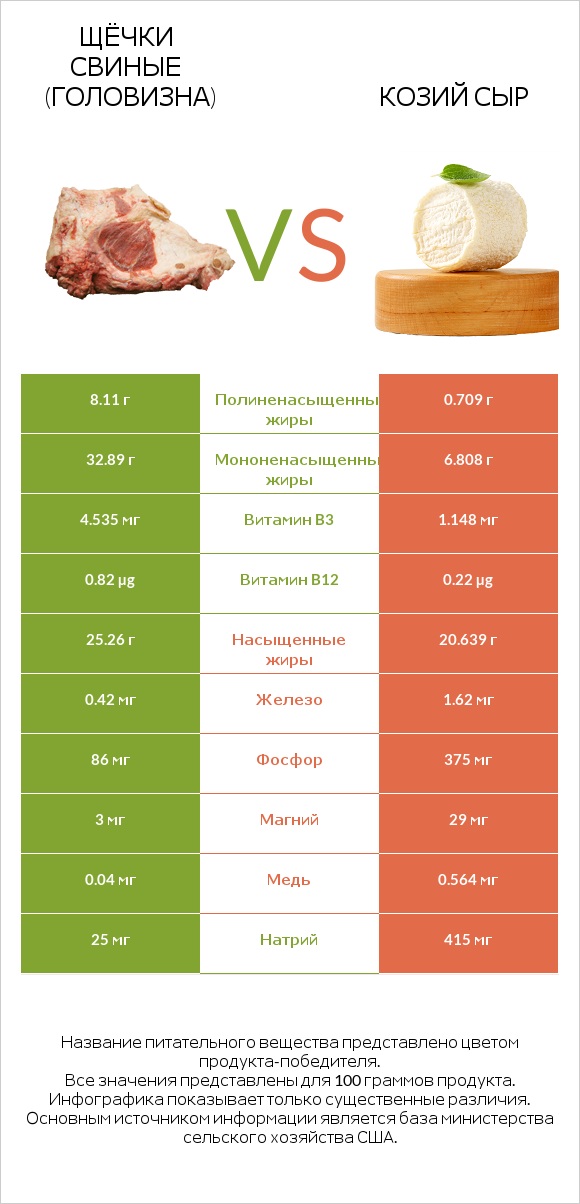 Щёчки свиные (головизна) vs Козий сыр infographic