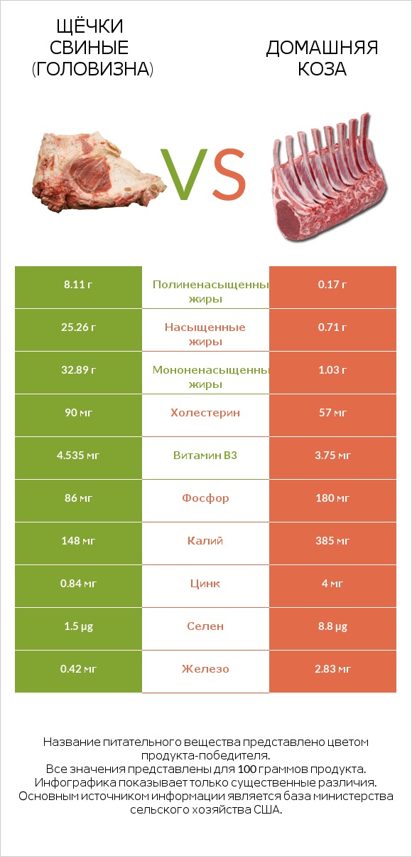 Щёчки свиные (головизна) vs Домашняя коза infographic