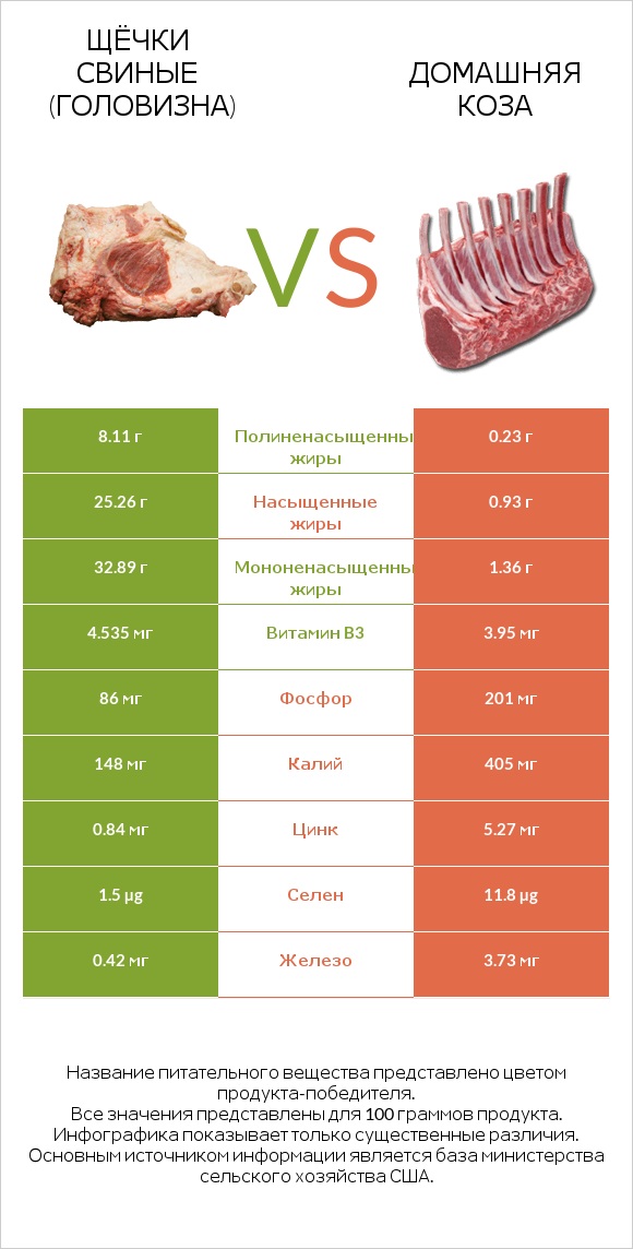 Щёчки свиные (головизна) vs Домашняя коза infographic