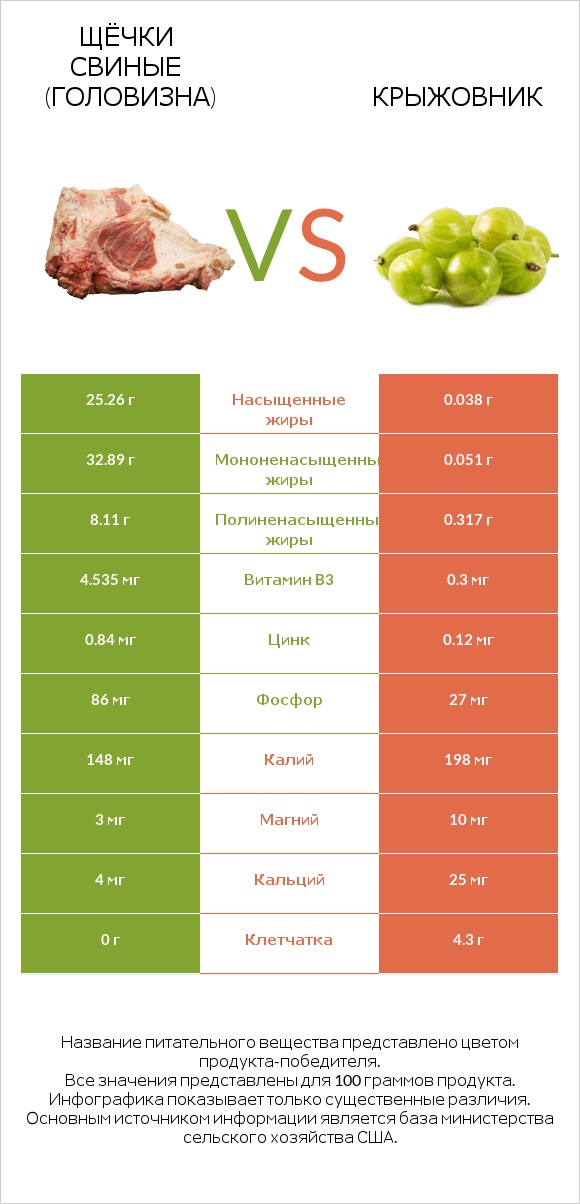 Щёчки свиные (головизна) vs Крыжовник infographic