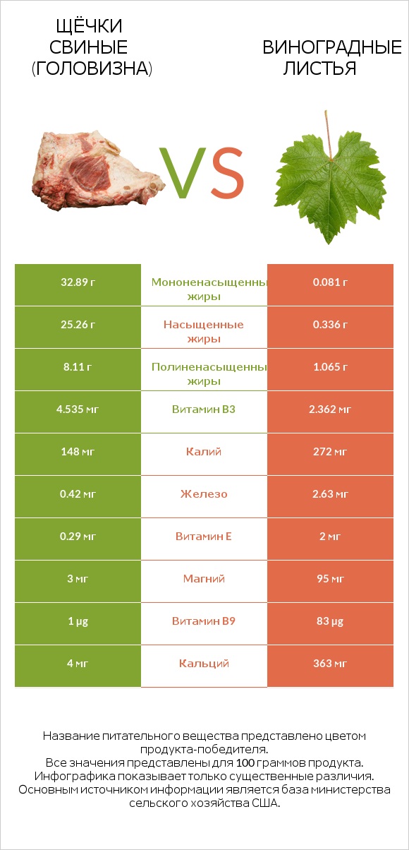 Щёчки свиные (головизна) vs Виноградные листья infographic