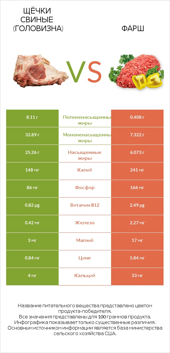 Щёчки свиные (головизна) vs Фарш infographic