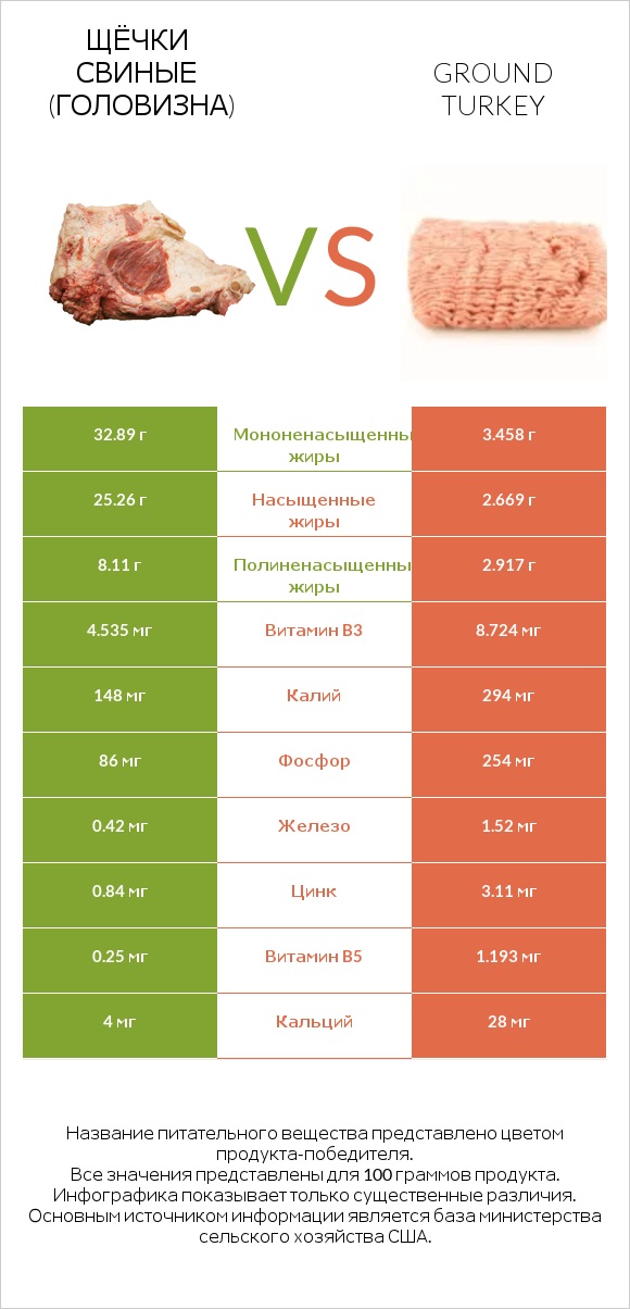 Щёчки свиные (головизна) vs Ground turkey infographic