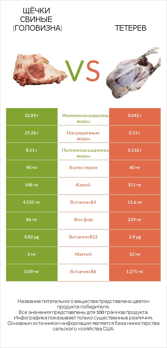 Щёчки свиные (головизна) vs Тетерев infographic