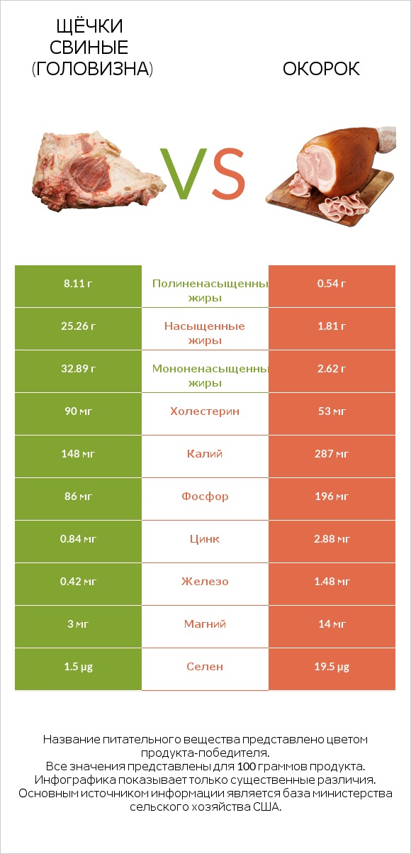 Щёчки свиные (головизна) vs Окорок infographic