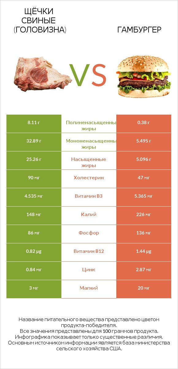 Щёчки свиные (головизна) vs Гамбургер infographic