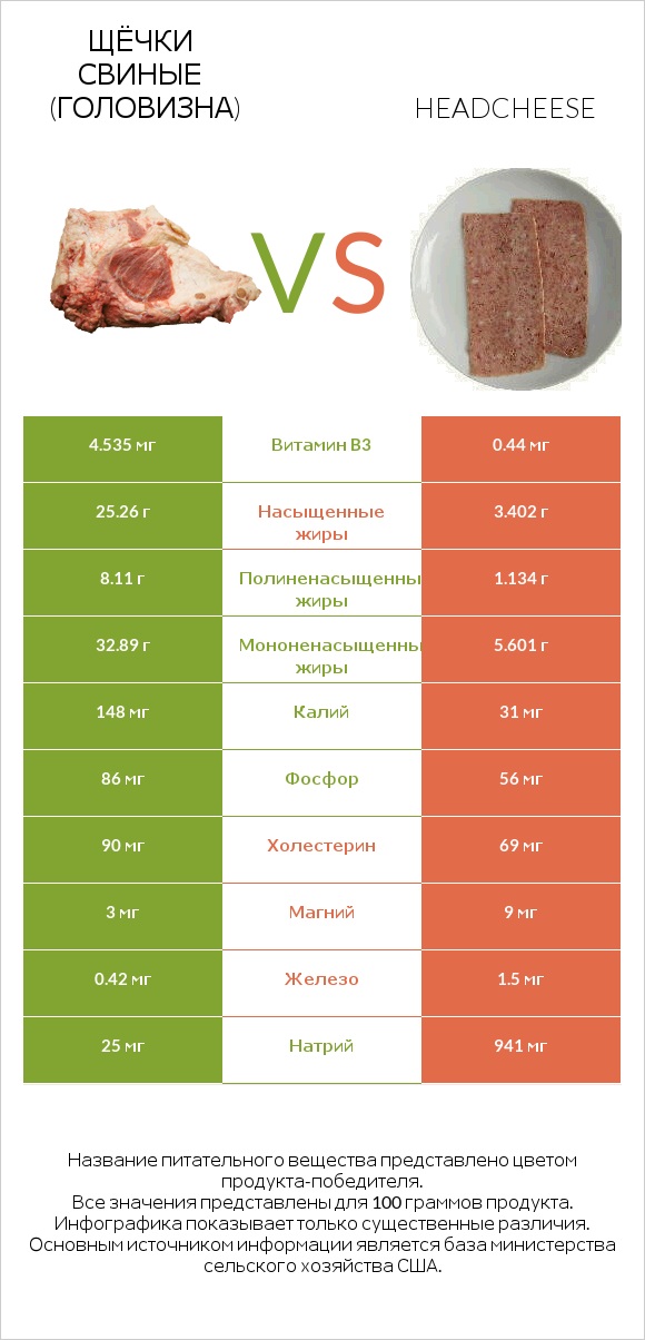 Щёчки свиные (головизна) vs Headcheese infographic