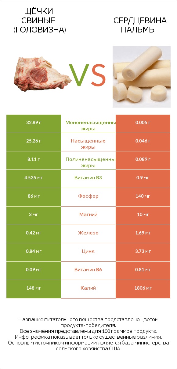 Щёчки свиные (головизна) vs Сердцевина пальмы infographic