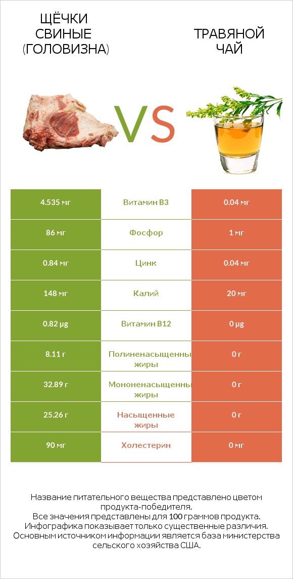 Щёчки свиные (головизна) vs Травяной чай infographic