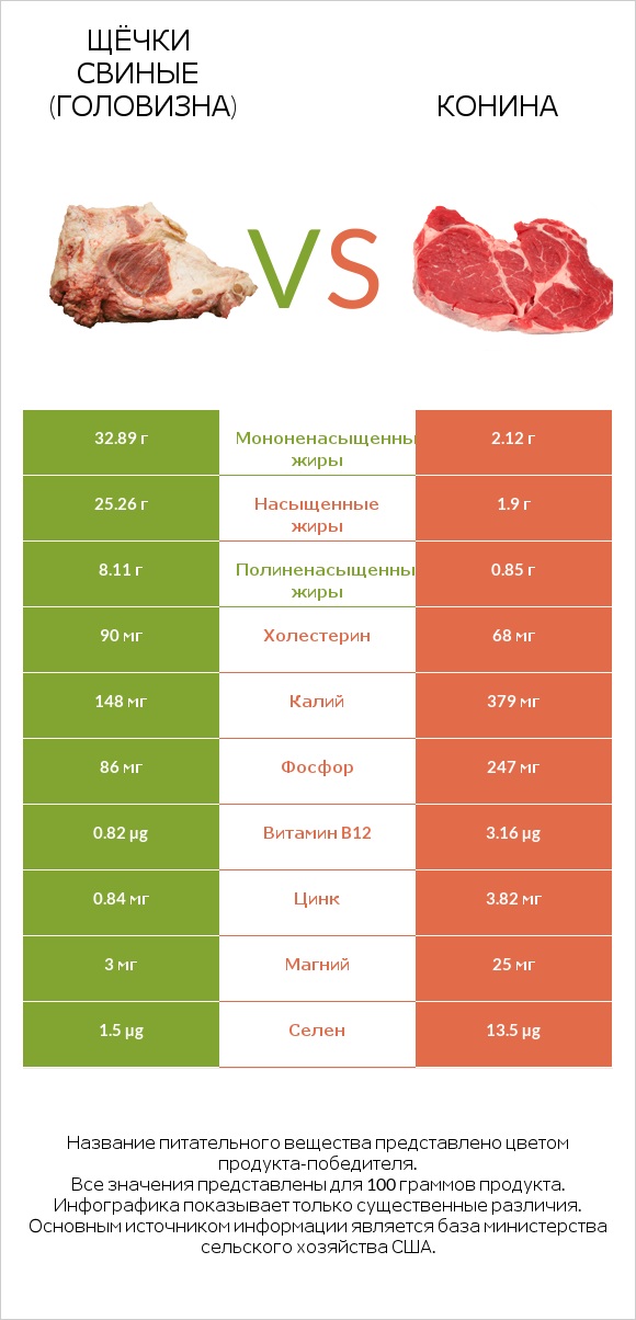 Щёчки свиные (головизна) vs Конина infographic