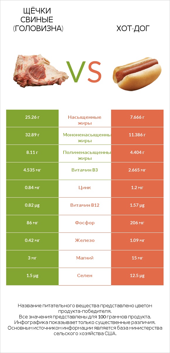 Щёчки свиные (головизна) vs Хот-дог infographic