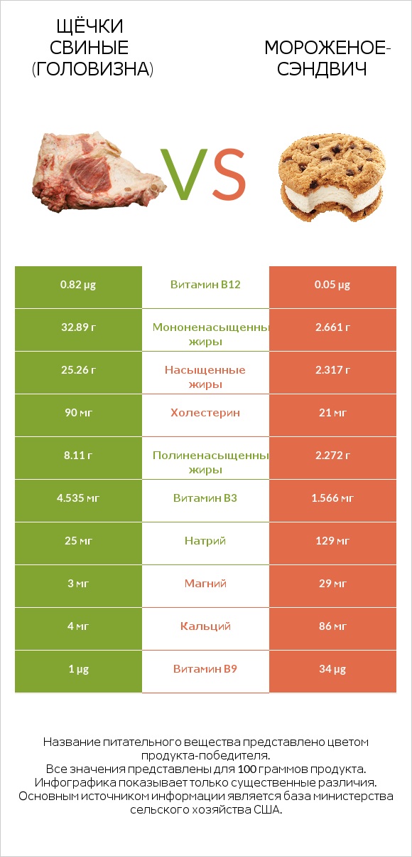 Щёчки свиные (головизна) vs Мороженое-сэндвич infographic
