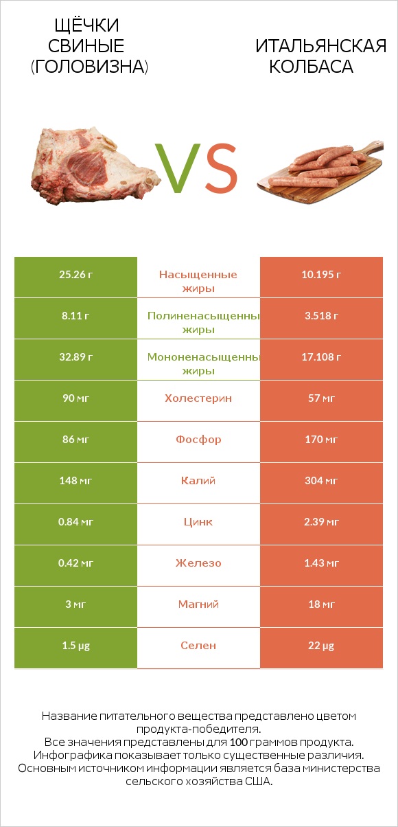 Щёчки свиные (головизна) vs Итальянская колбаса infographic