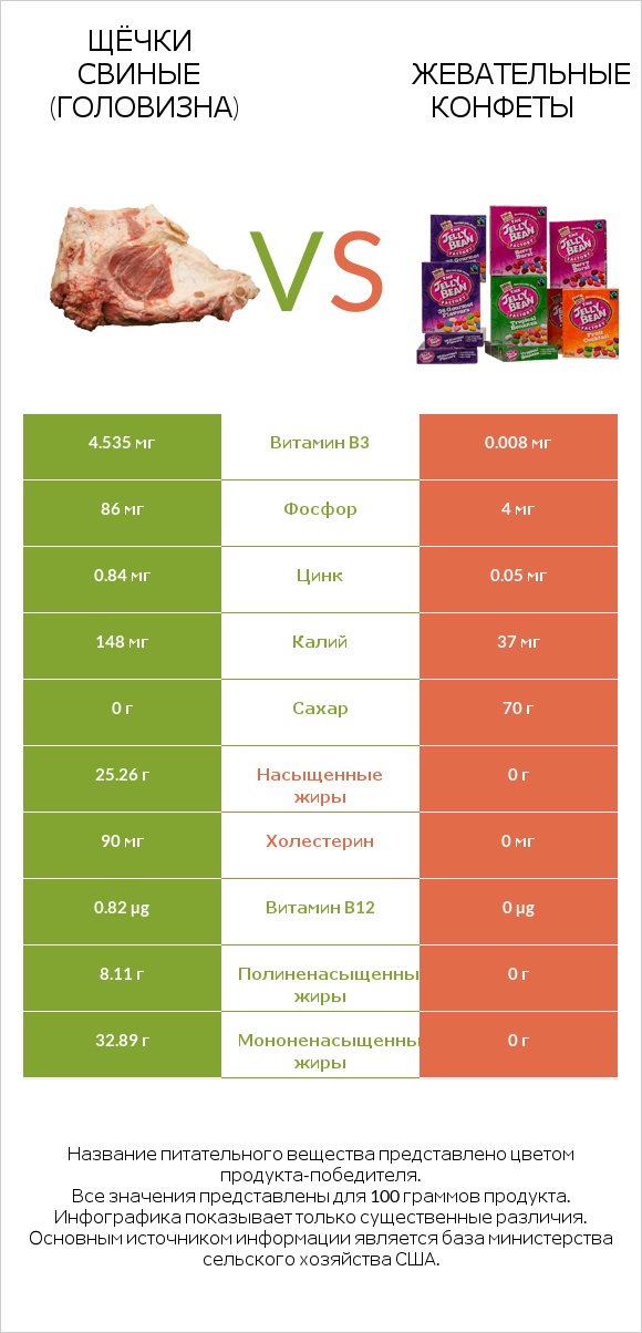 Щёчки свиные (головизна) vs Жевательные конфеты infographic