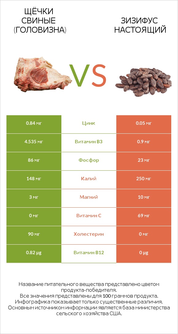 Щёчки свиные (головизна) vs Зизифус настоящий infographic