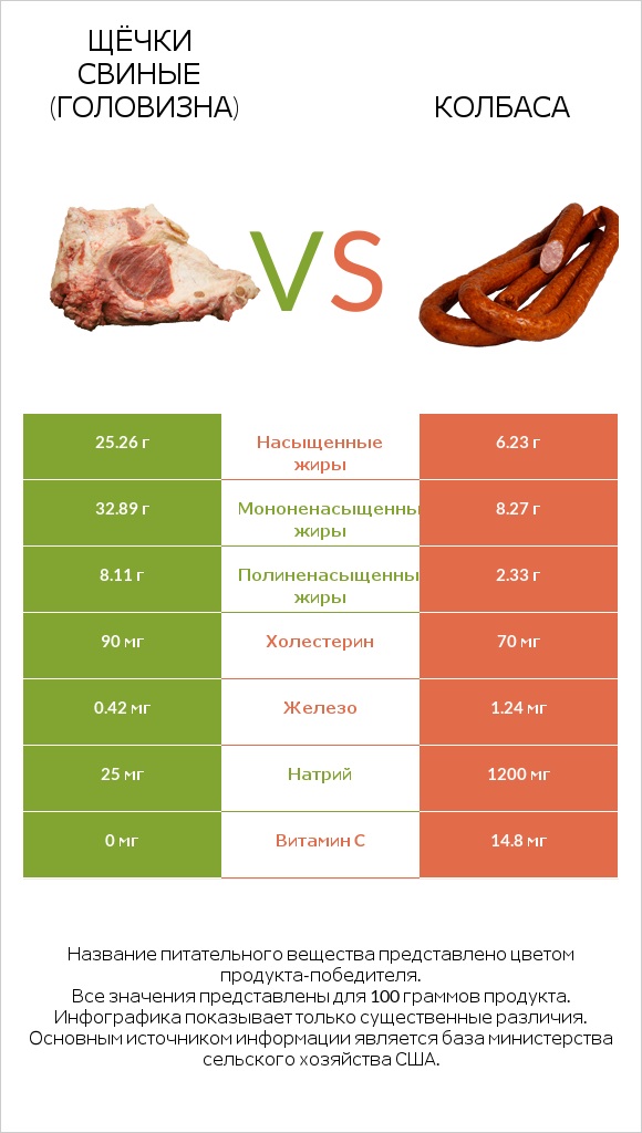 Щёчки свиные (головизна) vs Колбаса infographic