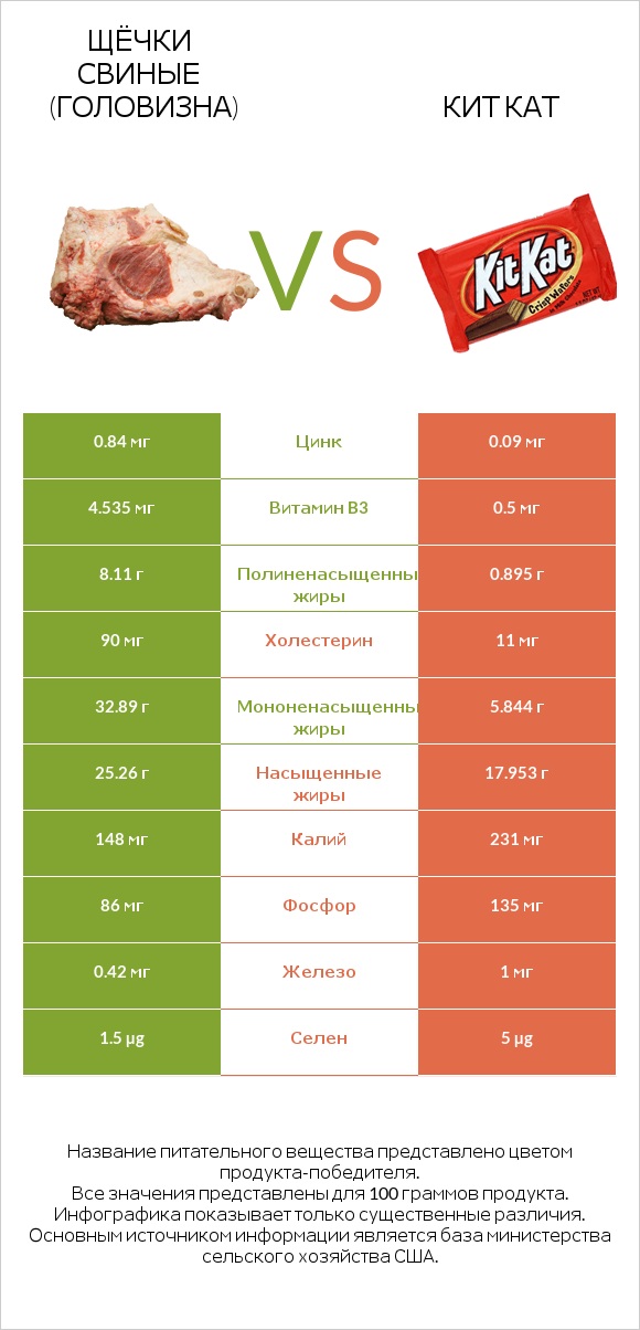 Щёчки свиные (головизна) vs Кит Кат infographic