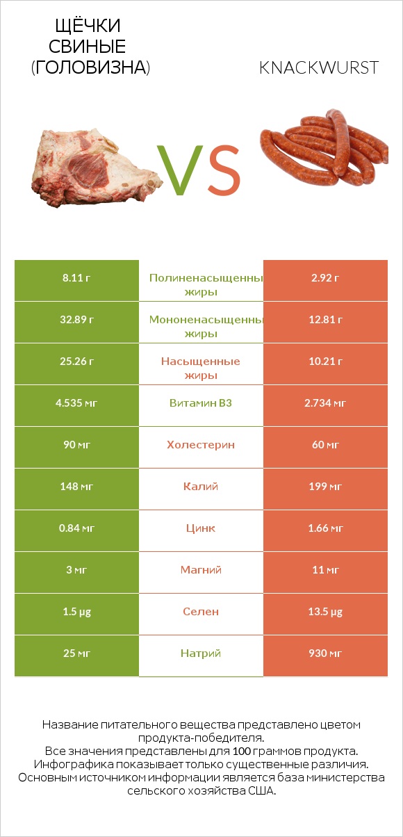 Щёчки свиные (головизна) vs Knackwurst infographic