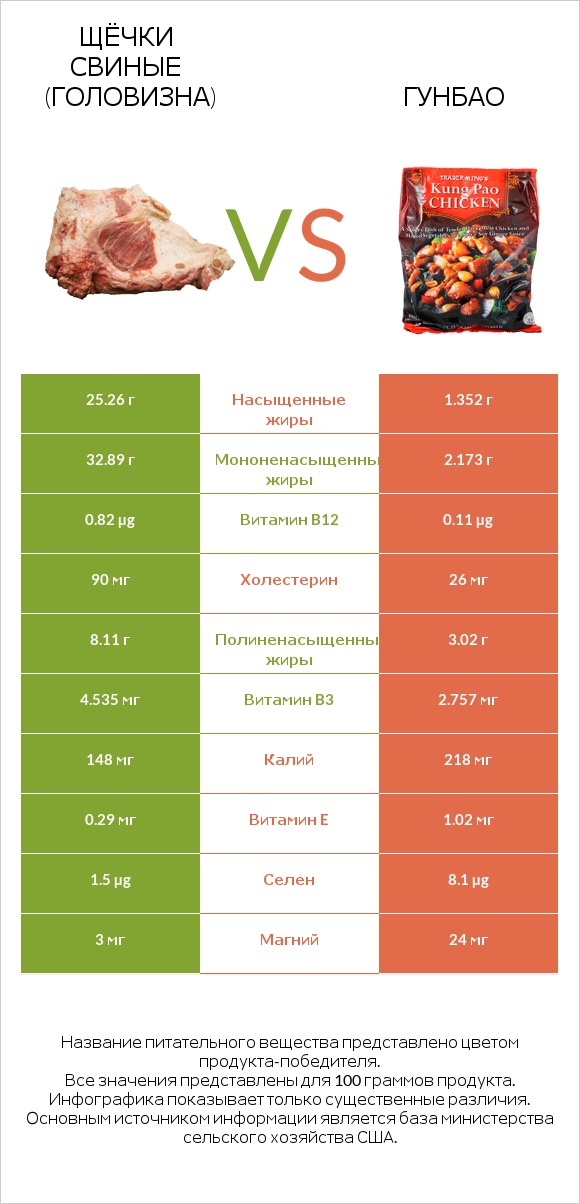 Щёчки свиные (головизна) vs Гунбао infographic