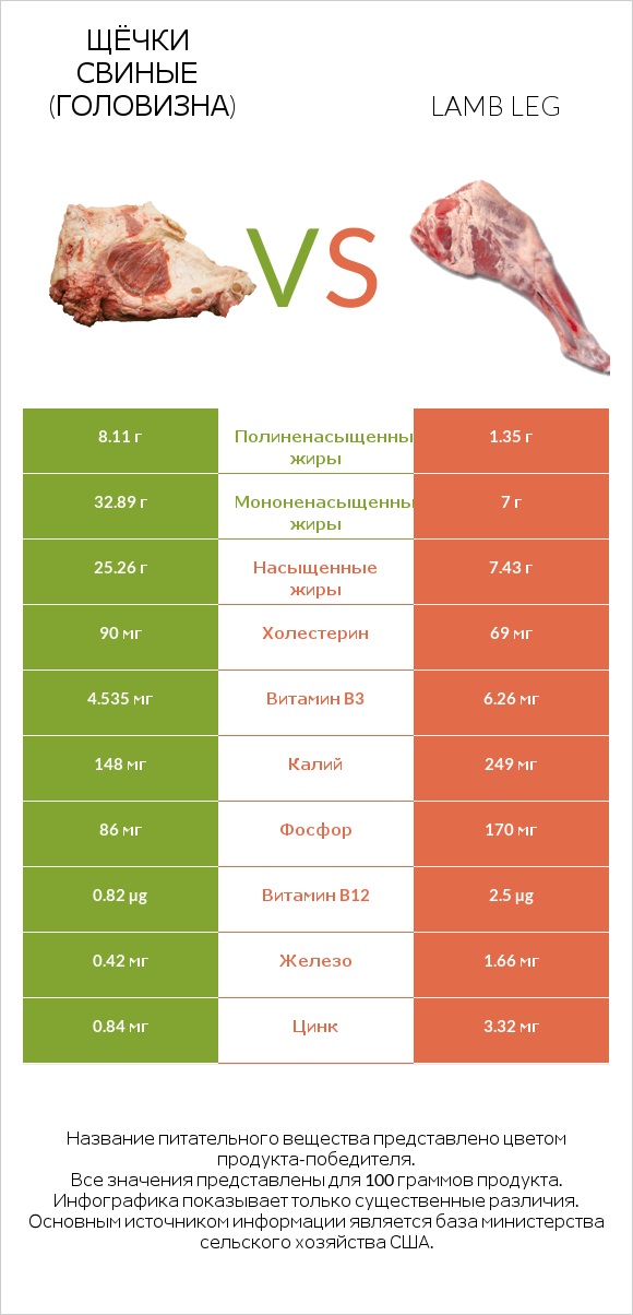 Щёчки свиные (головизна) vs Lamb leg infographic