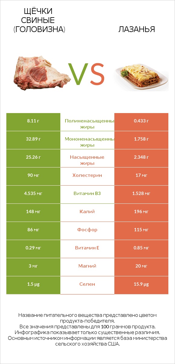 Щёчки свиные (головизна) vs Лазанья infographic