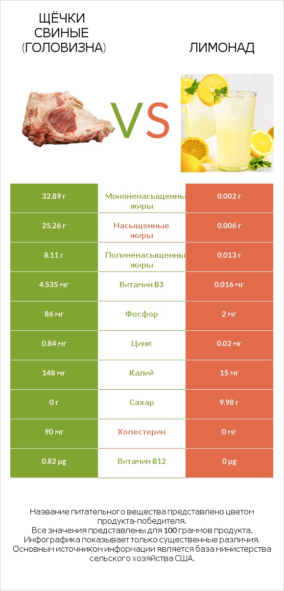 Щёчки свиные (головизна) vs Лимонад infographic