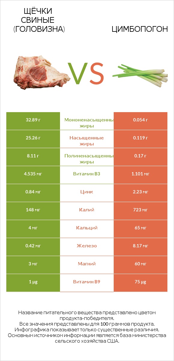 Щёчки свиные (головизна) vs Цимбопогон infographic