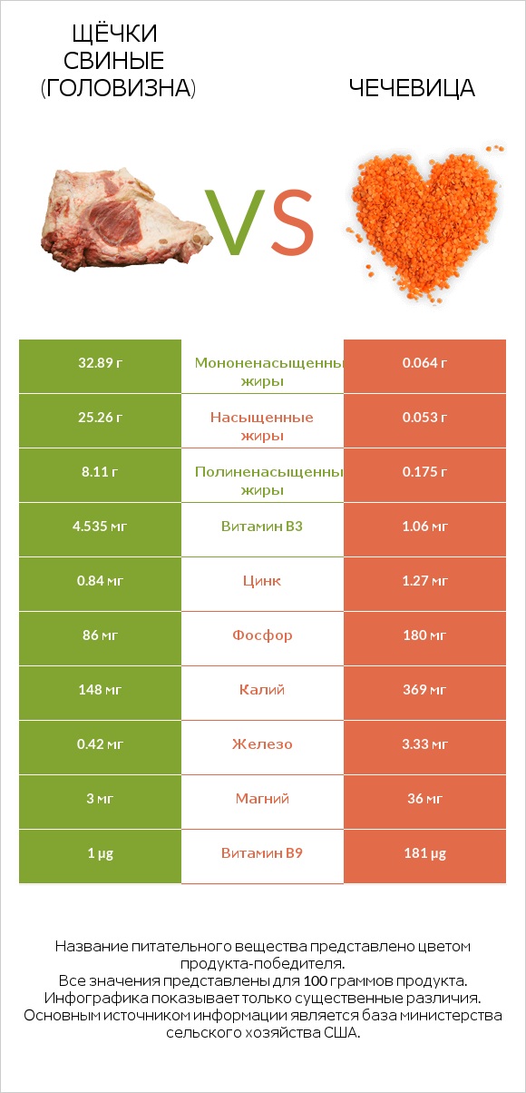 Щёчки свиные (головизна) vs Чечевица infographic