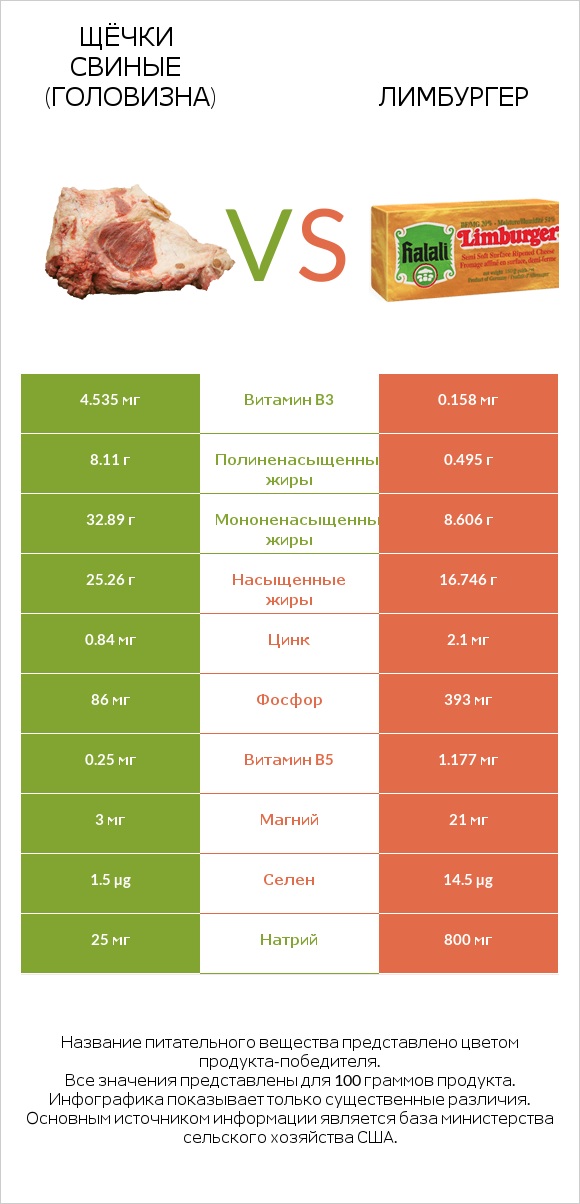 Щёчки свиные (головизна) vs Лимбургер infographic