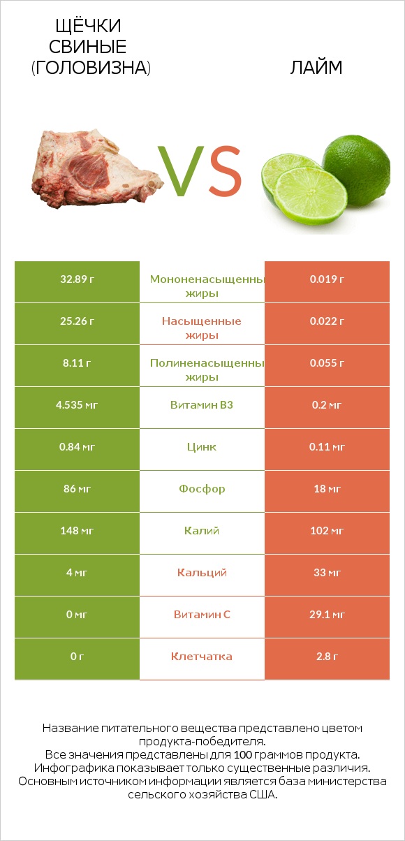 Щёчки свиные (головизна) vs Лайм infographic