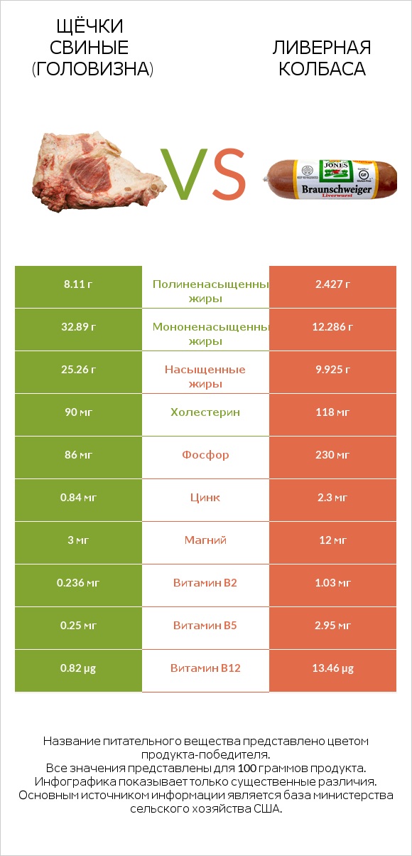 Щёчки свиные (головизна) vs Ливерная колбаса infographic