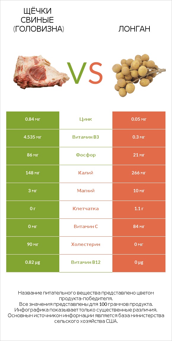 Щёчки свиные (головизна) vs Лонган infographic
