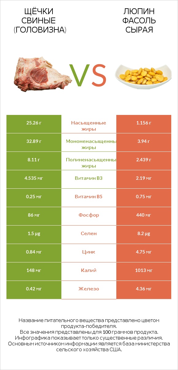 Щёчки свиные (головизна) vs Люпин Фасоль сырая infographic