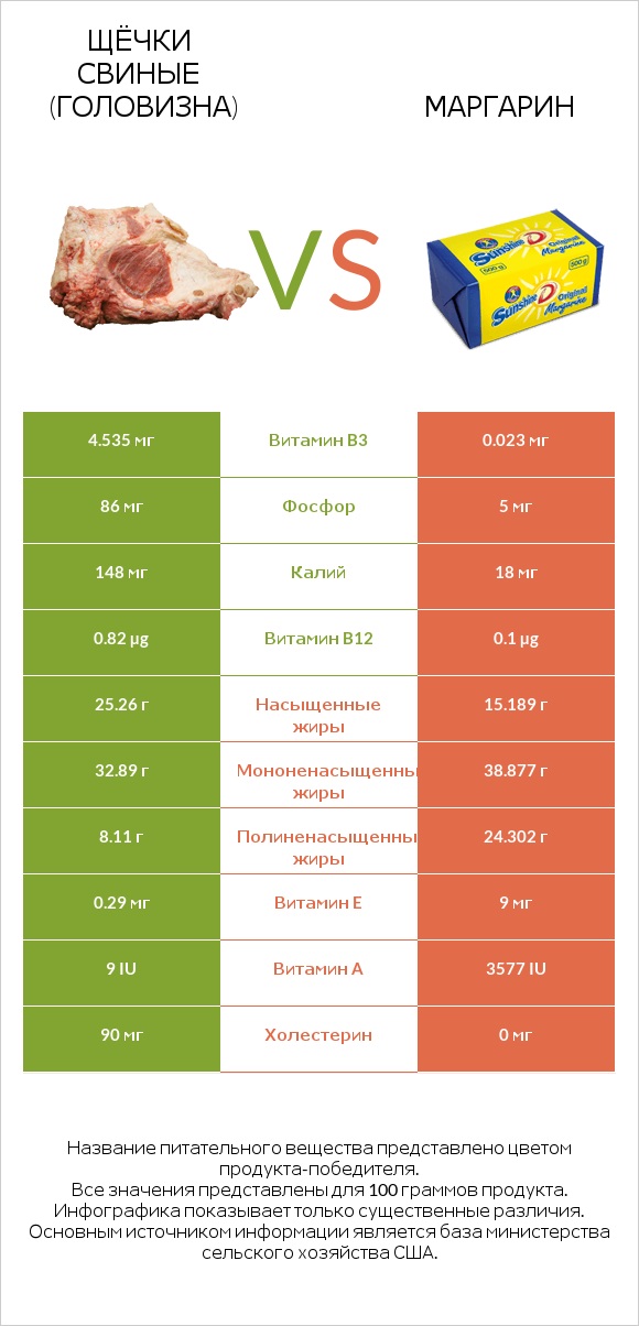 Щёчки свиные (головизна) vs Маргарин infographic