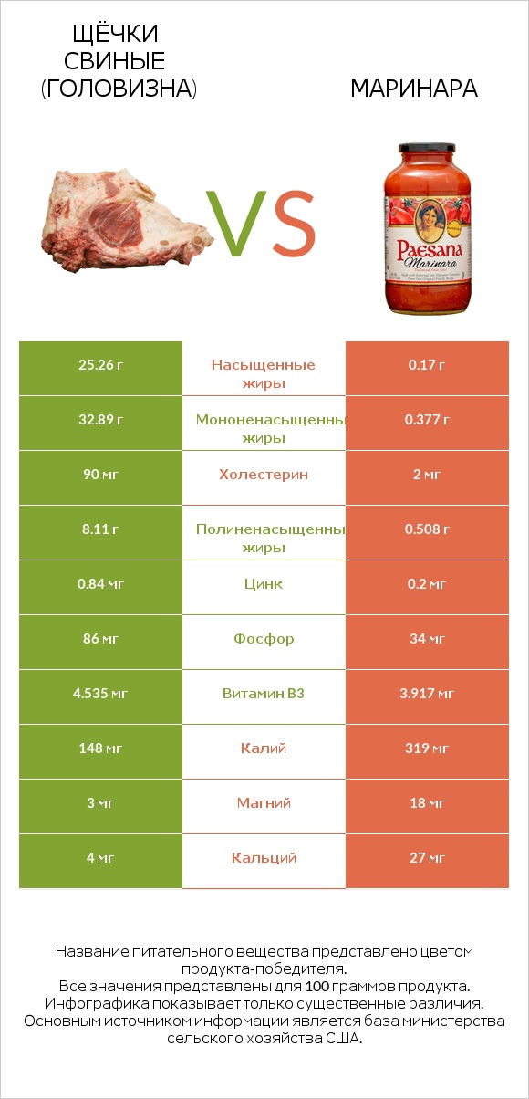 Щёчки свиные (головизна) vs Маринара infographic