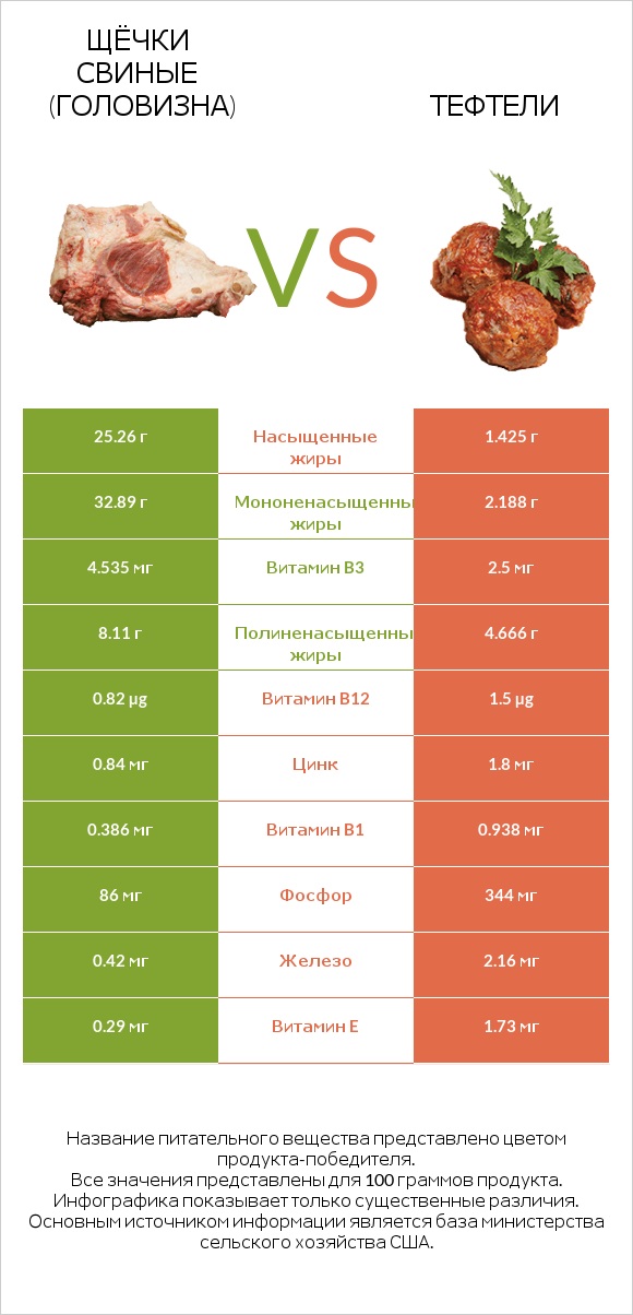 Щёчки свиные (головизна) vs Тефтели infographic