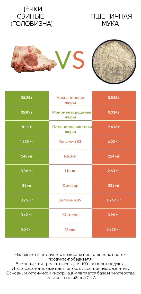 Щёчки свиные (головизна) vs Пшеничная мука infographic