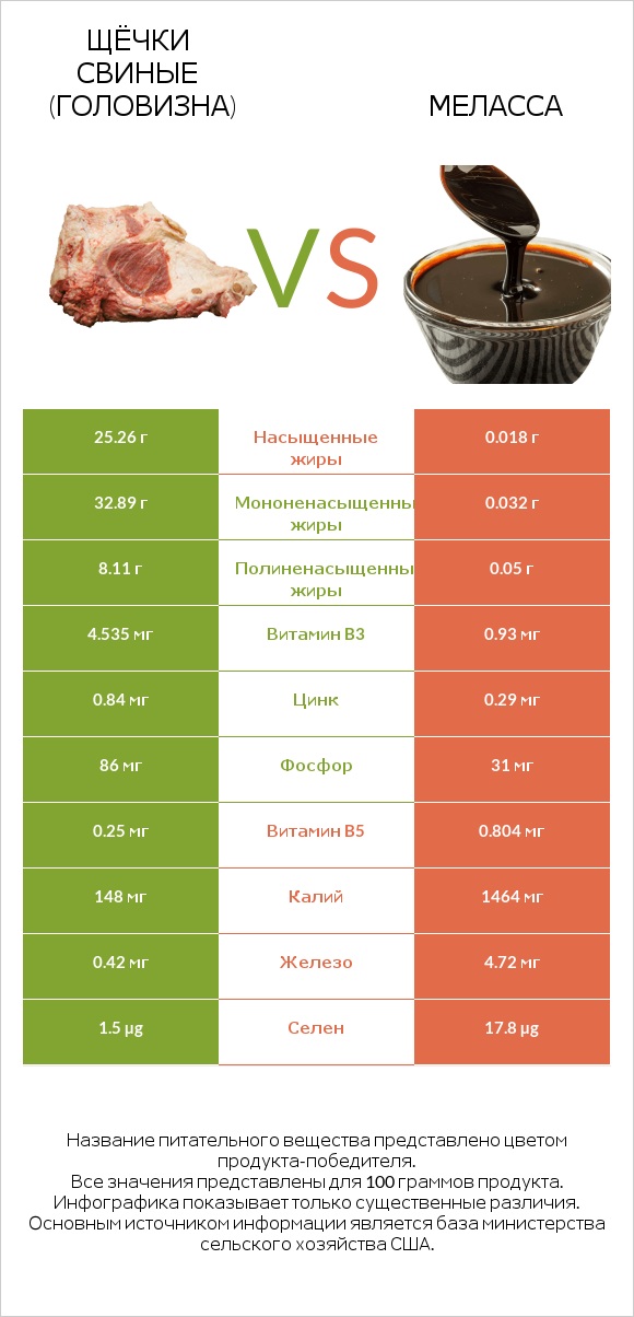 Щёчки свиные (головизна) vs Меласса infographic