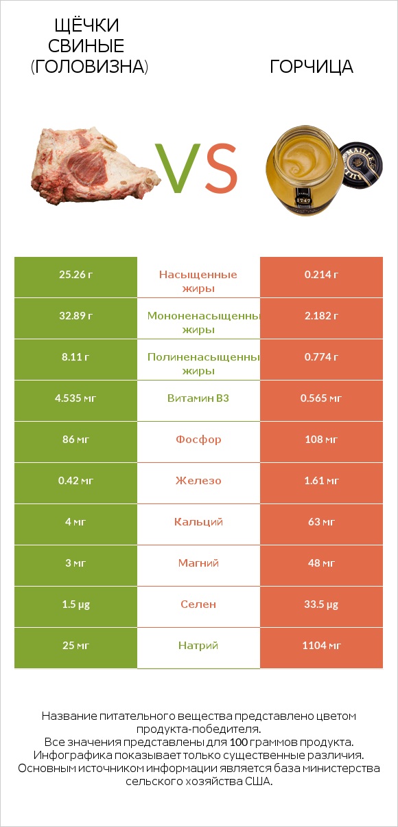 Щёчки свиные (головизна) vs Горчица infographic