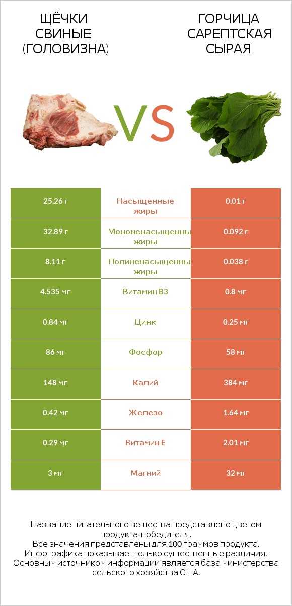 Щёчки свиные (головизна) vs Горчица сарептская сырая infographic