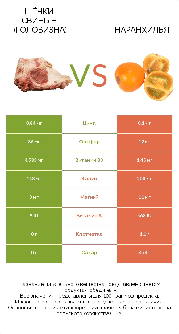 Щёчки свиные (головизна) vs Наранхилья infographic