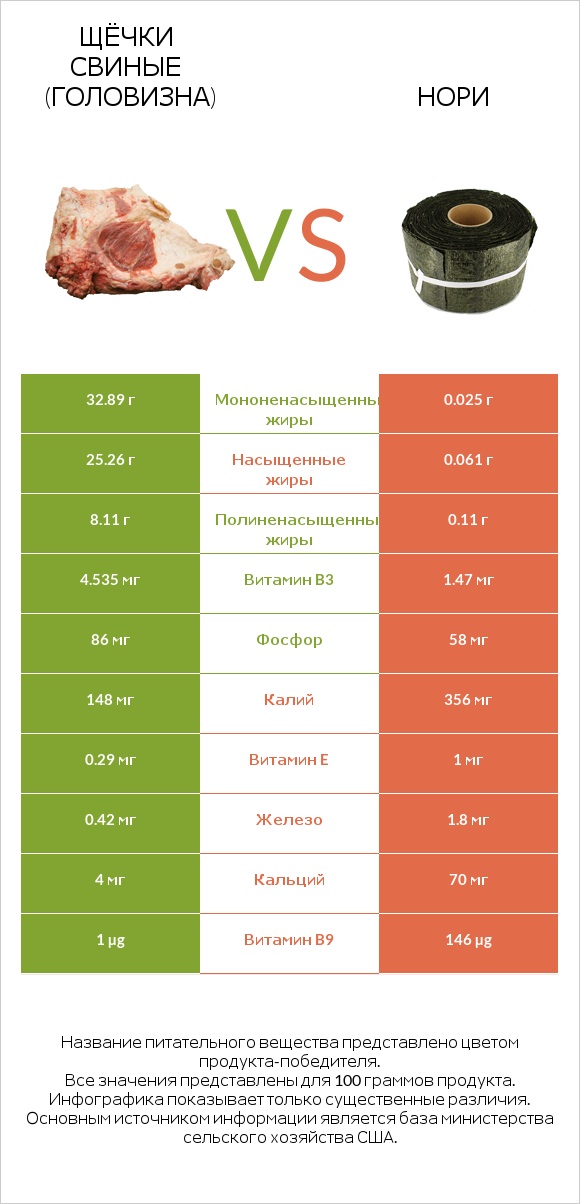 Щёчки свиные (головизна) vs Нори infographic