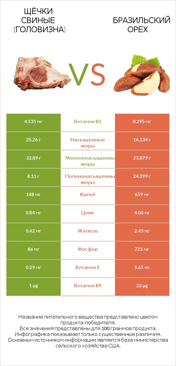 Щёчки свиные (головизна) vs Бразильский орех infographic