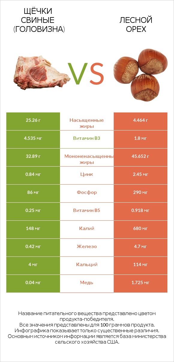 Щёчки свиные (головизна) vs Лесной орех infographic