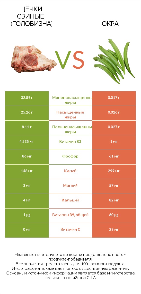 Щёчки свиные (головизна) vs Абельмош съедобный (бамия, окра, гомбо) infographic